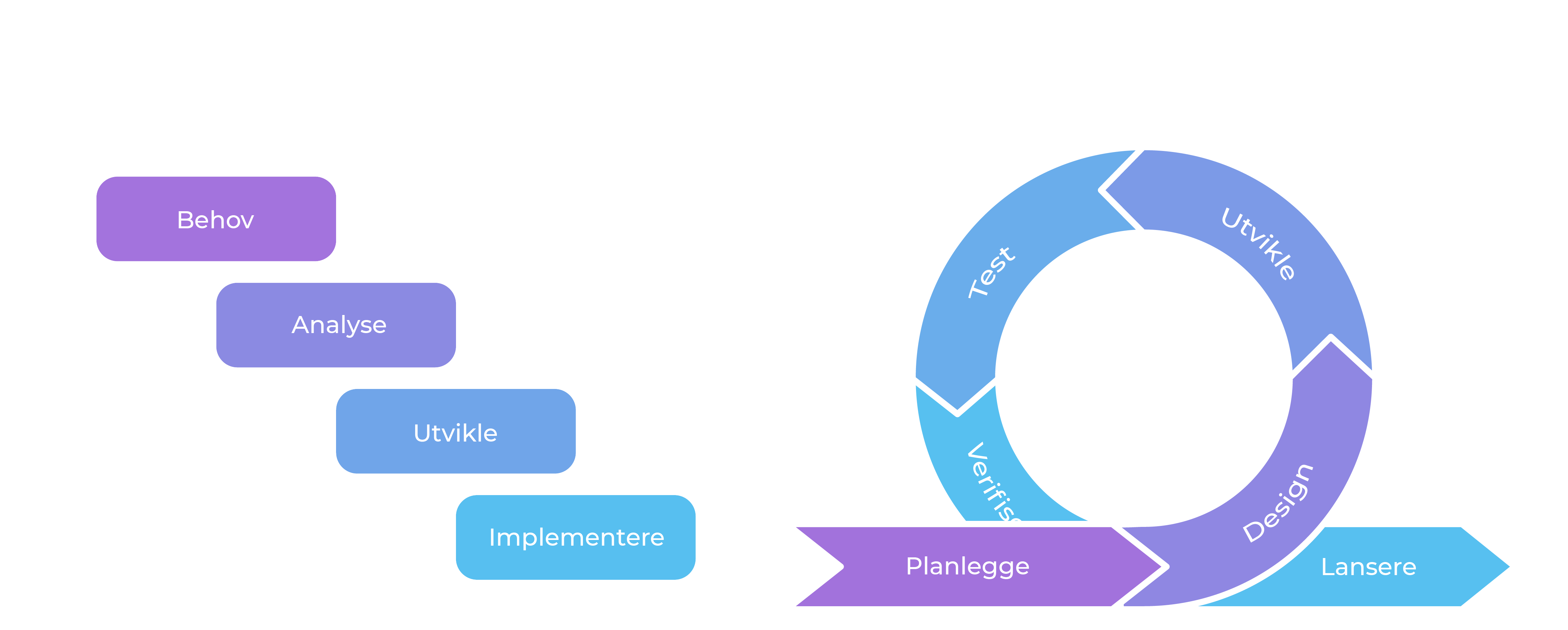 Prosjektmetodikk fossefall og agil